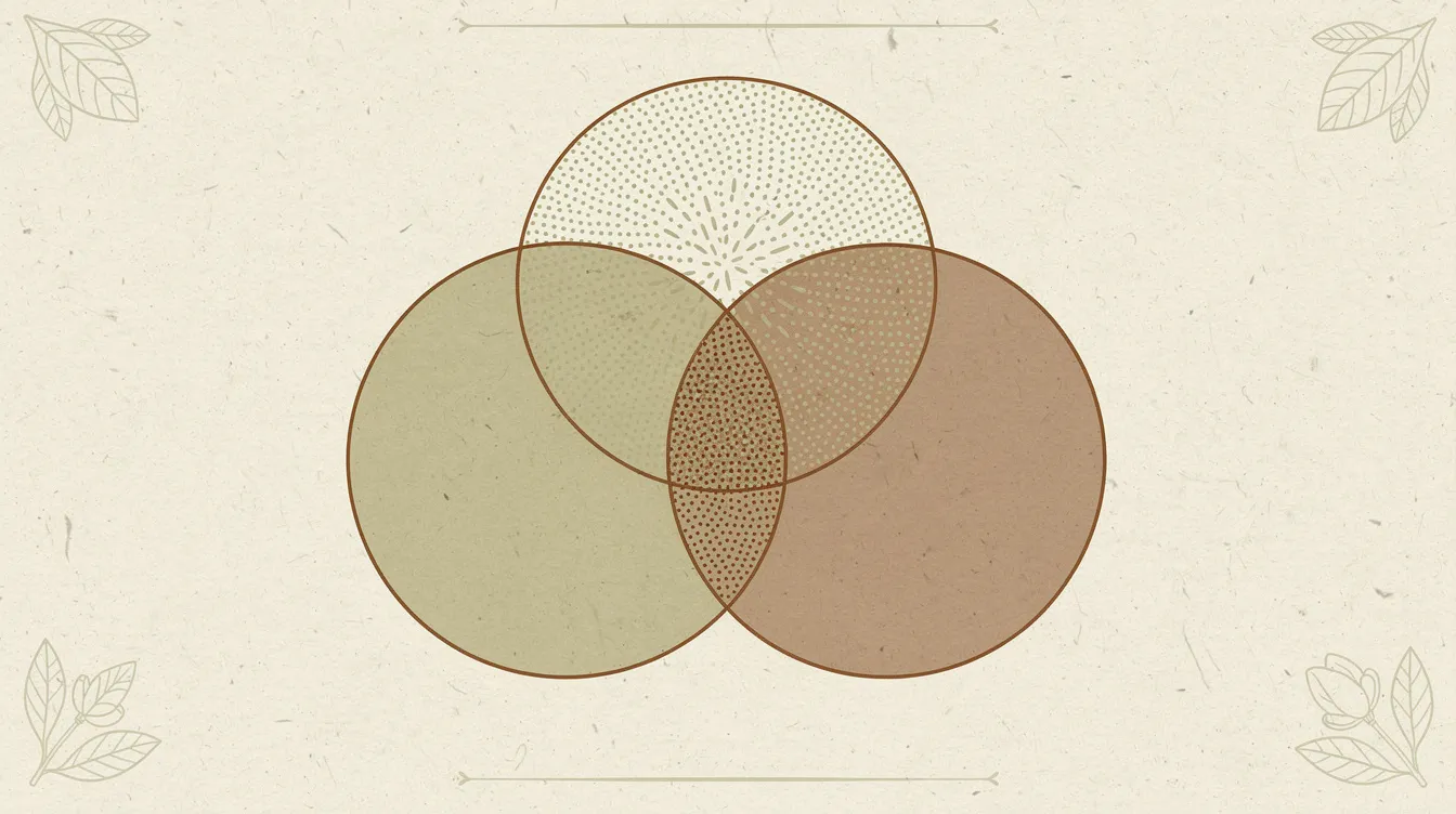 Illustration of three overlapping circles representing distinct but related behaviour patterns